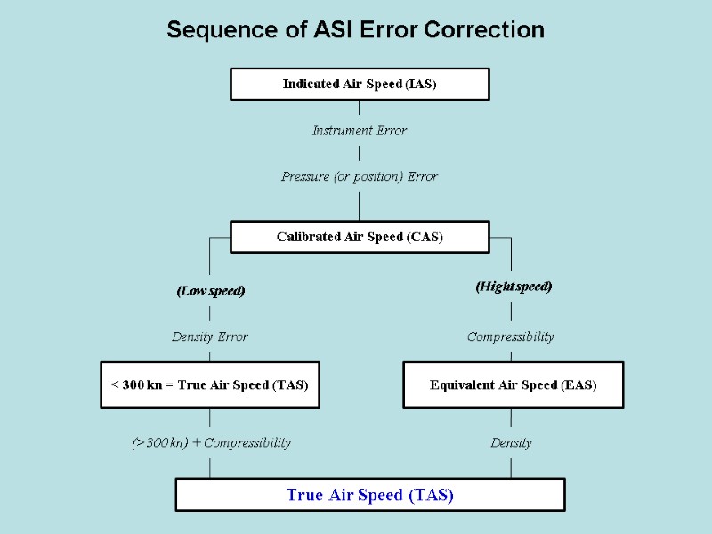 Sequence of ASI Error Correction